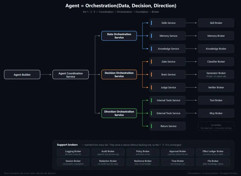 Agent = Orchestration(Data, Decision, Direction) — The Standard for Agents, mapped end to end.
